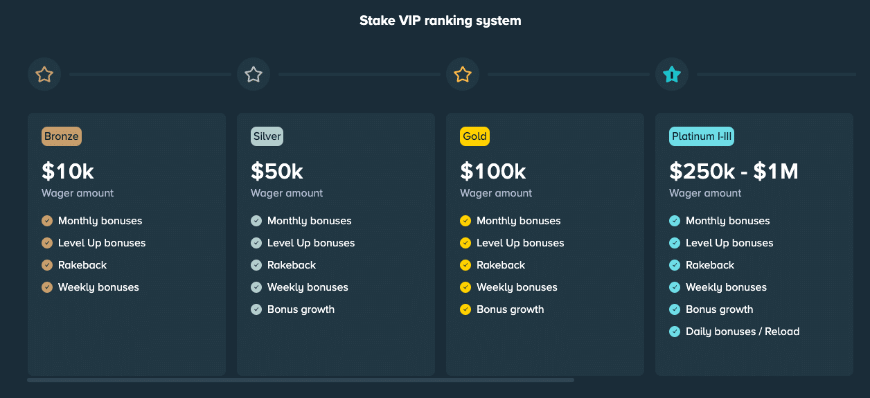 stake vip levels